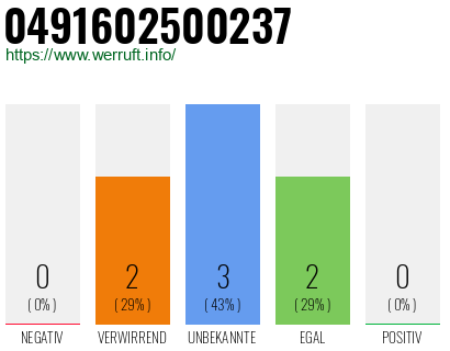 Rufnummer 0491602500237 Telefonnummer 0491602500237