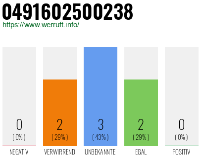 Rufnummer 0491602500238 Telefonnummer 0491602500238