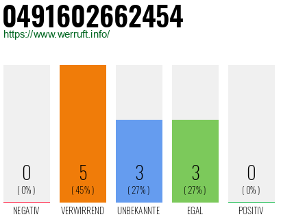 Rufnummer 0491602662454 Telefonnummer 0491602662454