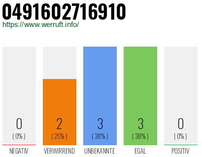 Rufnummer 0491602716910 Telefonnummer 0491602716910