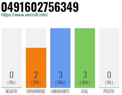 Rufnummer 0491602756349 Telefonnummer 0491602756349