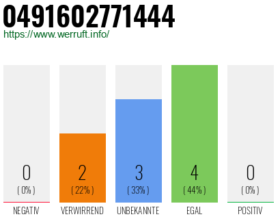 Rufnummer 0491602771444 Telefonnummer 0491602771444