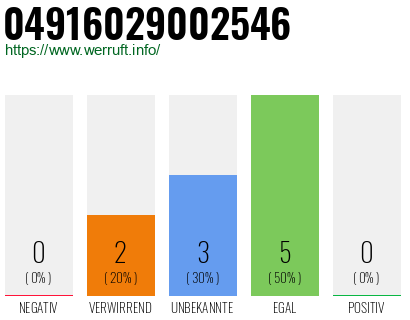 Rufnummer 04916029002546 Telefonnummer 04916029002546