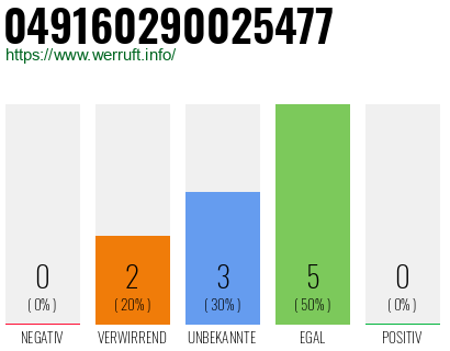 Rufnummer 049160290025477 Telefonnummer 049160290025477