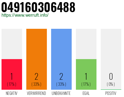 Rufnummer 049160306488 Telefonnummer 049160306488