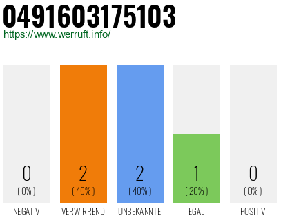 Rufnummer 0491603175103 Telefonnummer 0491603175103