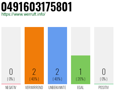 Rufnummer 0491603175801 Telefonnummer 0491603175801