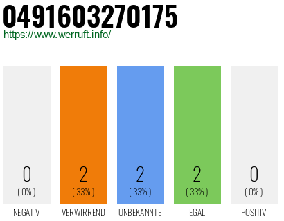 Rufnummer 0491603270175 Telefonnummer 0491603270175