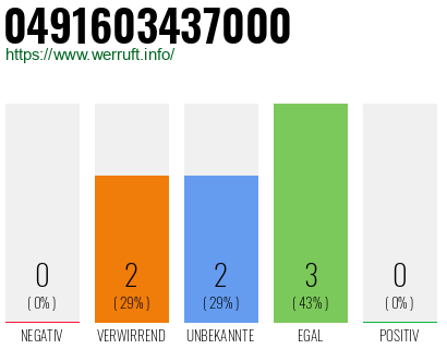 Rufnummer 0491603437000 Telefonnummer 0491603437000