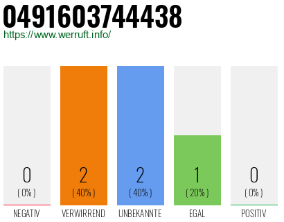Rufnummer 0491603744438 Telefonnummer 0491603744438