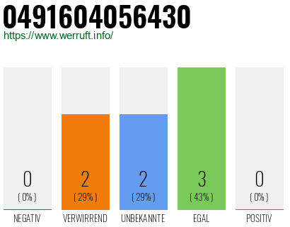 Rufnummer 0491604056430 Telefonnummer 0491604056430