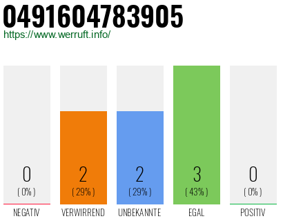 Rufnummer 0491604783905 Telefonnummer 0491604783905