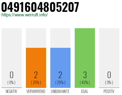 Rufnummer 0491604805207 Telefonnummer 0491604805207