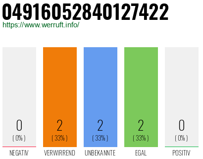Rufnummer 04916052840127422 Telefonnummer 04916052840127422