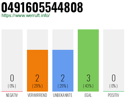 Rufnummer 0491605544808 Telefonnummer 0491605544808