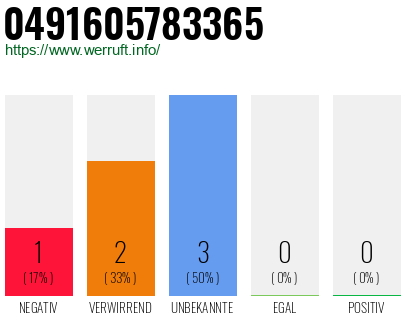 Rufnummer 0491605783365 Telefonnummer 0491605783365