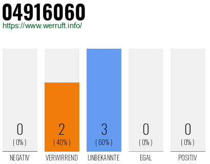 Rufnummer 04916060 Telefonnummer 04916060