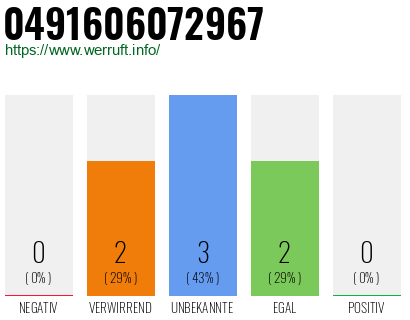 Rufnummer 0491606072967 Telefonnummer 0491606072967