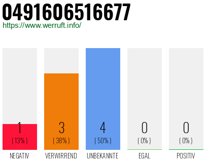 Rufnummer 0491606516677 Telefonnummer 0491606516677