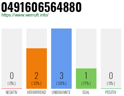Rufnummer 0491606564880 Telefonnummer 0491606564880