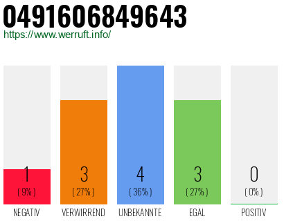 Rufnummer 0491606849643 Telefonnummer 0491606849643
