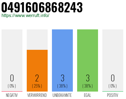 Rufnummer 0491606868243 Telefonnummer 0491606868243