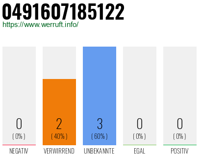 Rufnummer 0491607185122 Telefonnummer 0491607185122