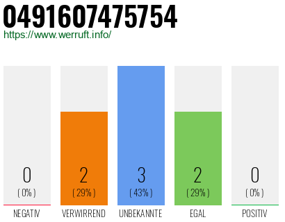 Rufnummer 0491607475754 Telefonnummer 0491607475754