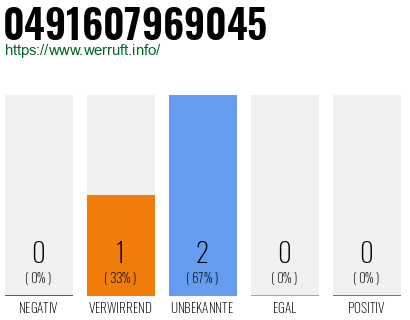 Telefonnummer 0491607969045