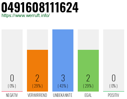 Rufnummer 0491608111624 Telefonnummer 0491608111624