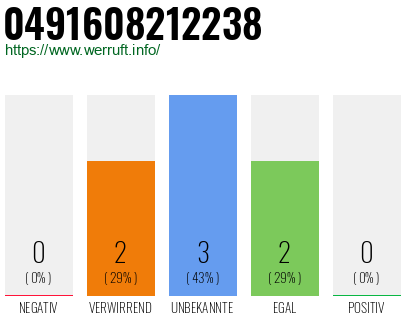 Rufnummer 0491608212238 Telefonnummer 0491608212238