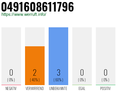 Rufnummer 0491608611796 Telefonnummer 0491608611796