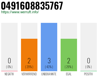 Rufnummer 0491608835767 Telefonnummer 0491608835767