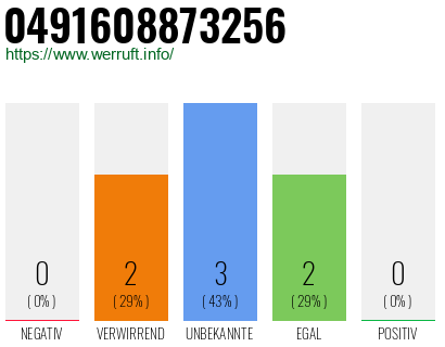Rufnummer 0491608873256 Telefonnummer 0491608873256
