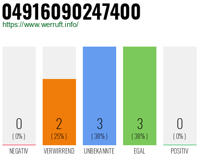 Rufnummer 04916090247400 Telefonnummer 04916090247400