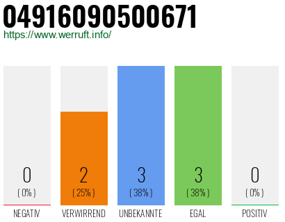 Rufnummer 04916090500671 Telefonnummer 04916090500671