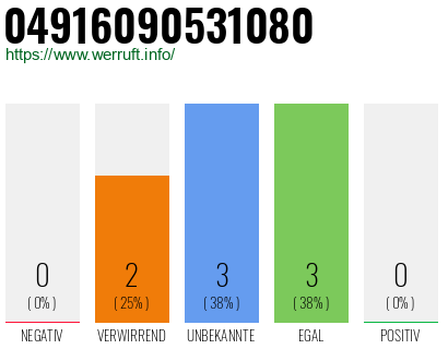Rufnummer 04916090531080 Telefonnummer 04916090531080