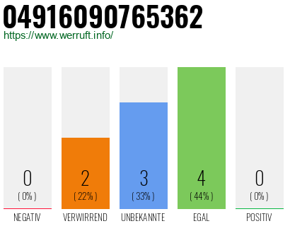 Rufnummer 04916090765362 Telefonnummer 04916090765362