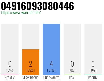 Rufnummer 04916093080446 Telefonnummer 04916093080446