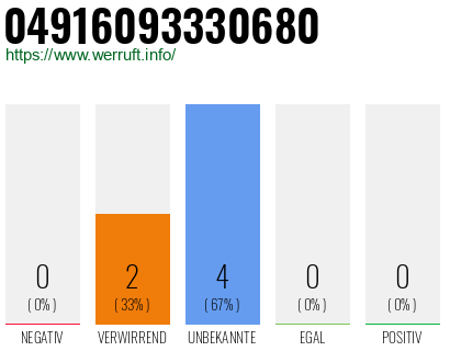 Rufnummer 04916093330680 Telefonnummer 04916093330680