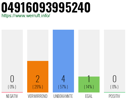 Rufnummer 04916093995240 Telefonnummer 04916093995240