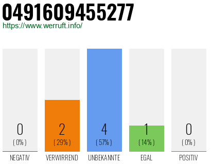 Rufnummer 0491609455277 Telefonnummer 0491609455277