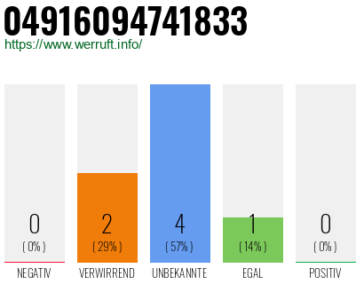 Rufnummer 04916094741833 Telefonnummer 04916094741833
