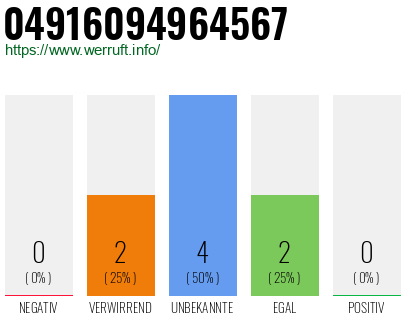 Rufnummer 04916094964567 Telefonnummer 04916094964567