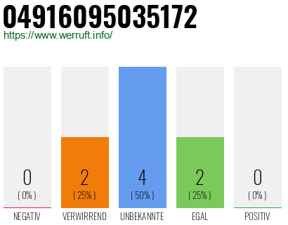 Rufnummer 04916095035172 Telefonnummer 04916095035172