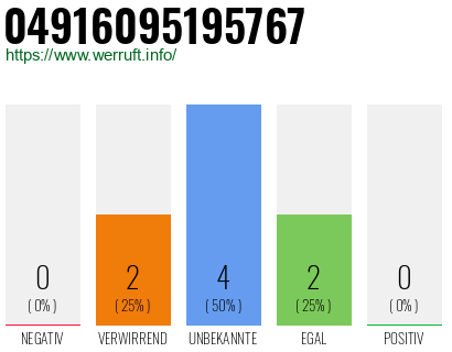 Rufnummer 04916095195767 Telefonnummer 04916095195767