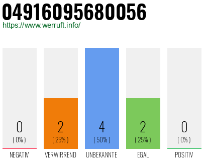 Rufnummer 04916095680056 Telefonnummer 04916095680056