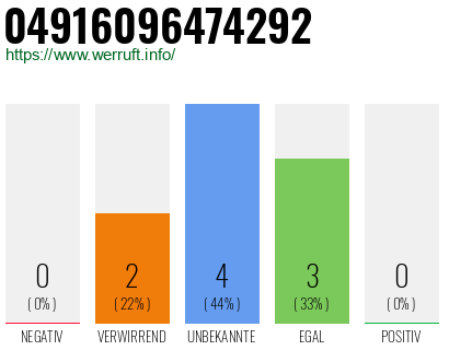 Rufnummer 04916096474292 Telefonnummer 04916096474292