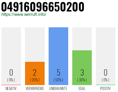 Rufnummer 04916096650200 Telefonnummer 04916096650200