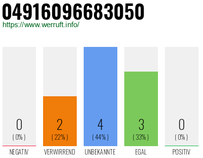 Rufnummer 04916096683050 Telefonnummer 04916096683050